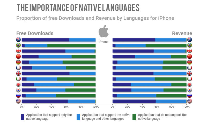Importance of Mobile App Localization in increasing growth for iPhones