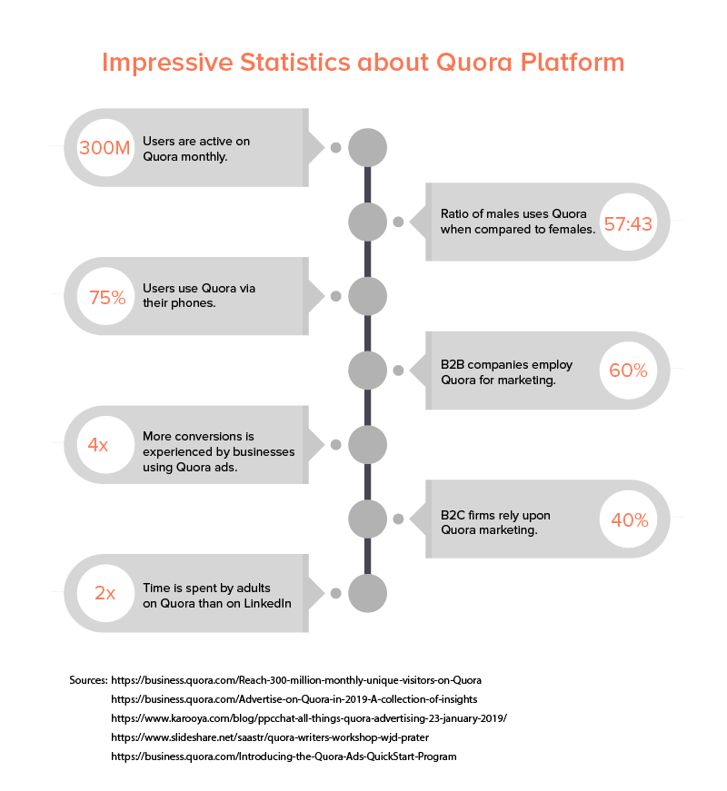 impressive statistics about quora platform