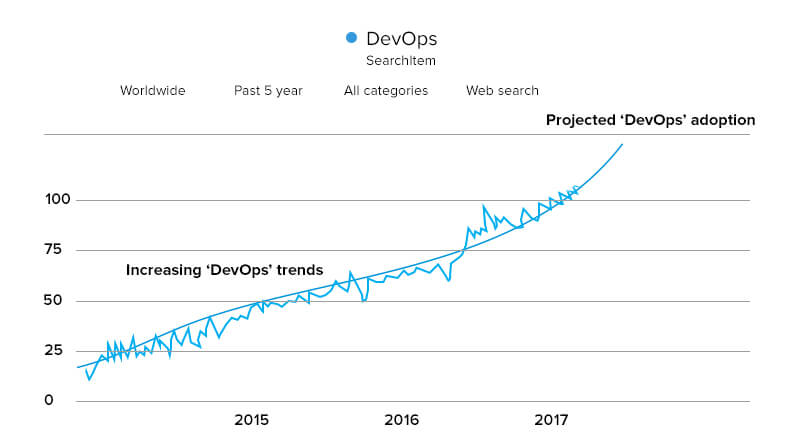 Increasing DevOps trends