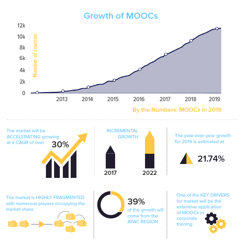 Present and Estimated Future of the MOOC Market