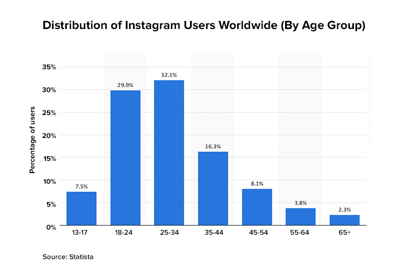 Instagram Users Worldwide