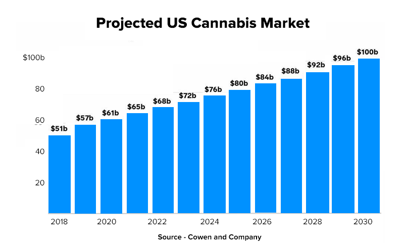 Projected US Cannabis Market