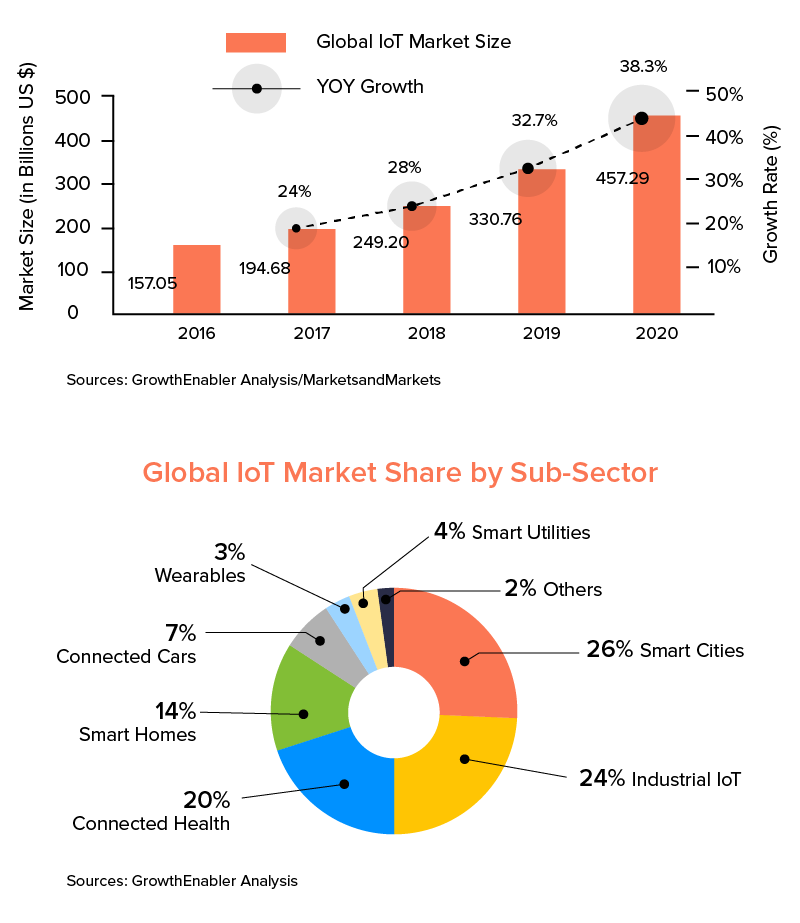 Global IoT Market Share by Sub- Sector