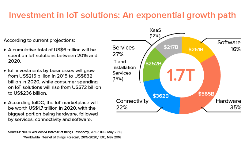 Investment in IoT Solution