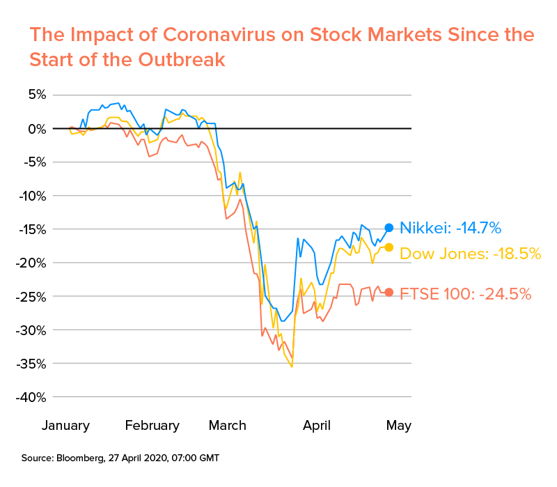 The Impact of Coronavirus On Stock Market