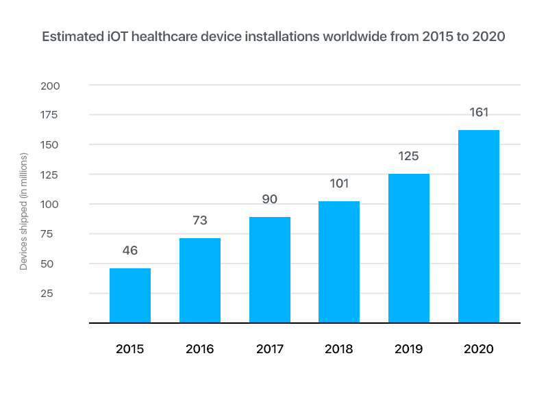 Internet of Things healthcare device installation worldwide