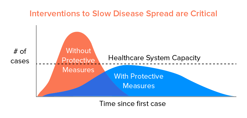 Interventions to Slow Disease Spread are Critical