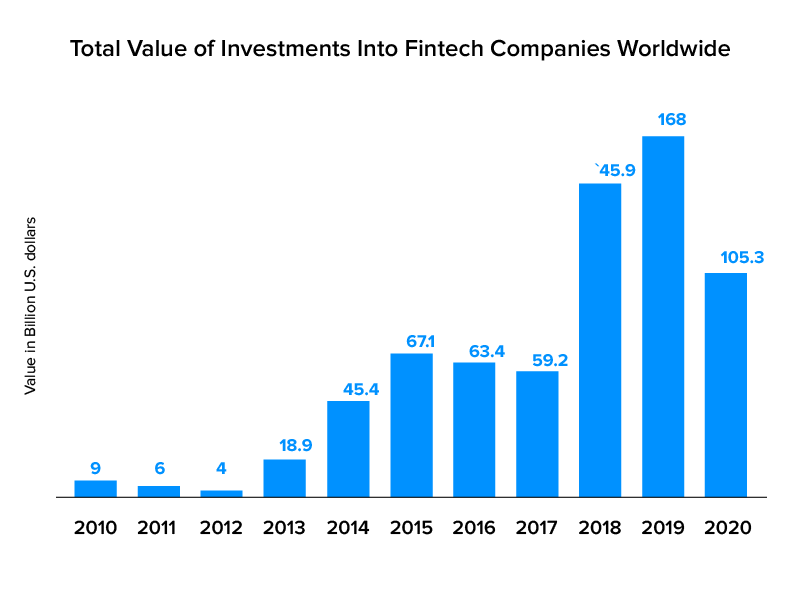 investment of fintech companies