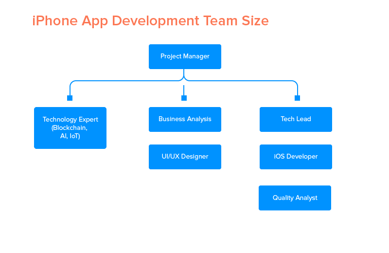 iPhone App Development Team Size
