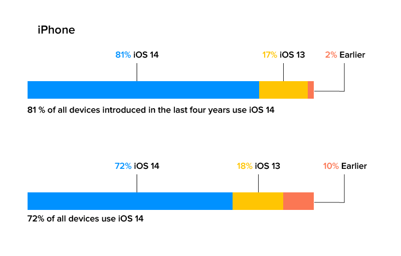 iphone ios 14 stats