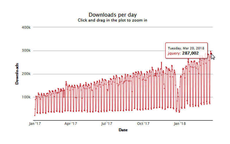 jQuery Downloads Stats Per Day