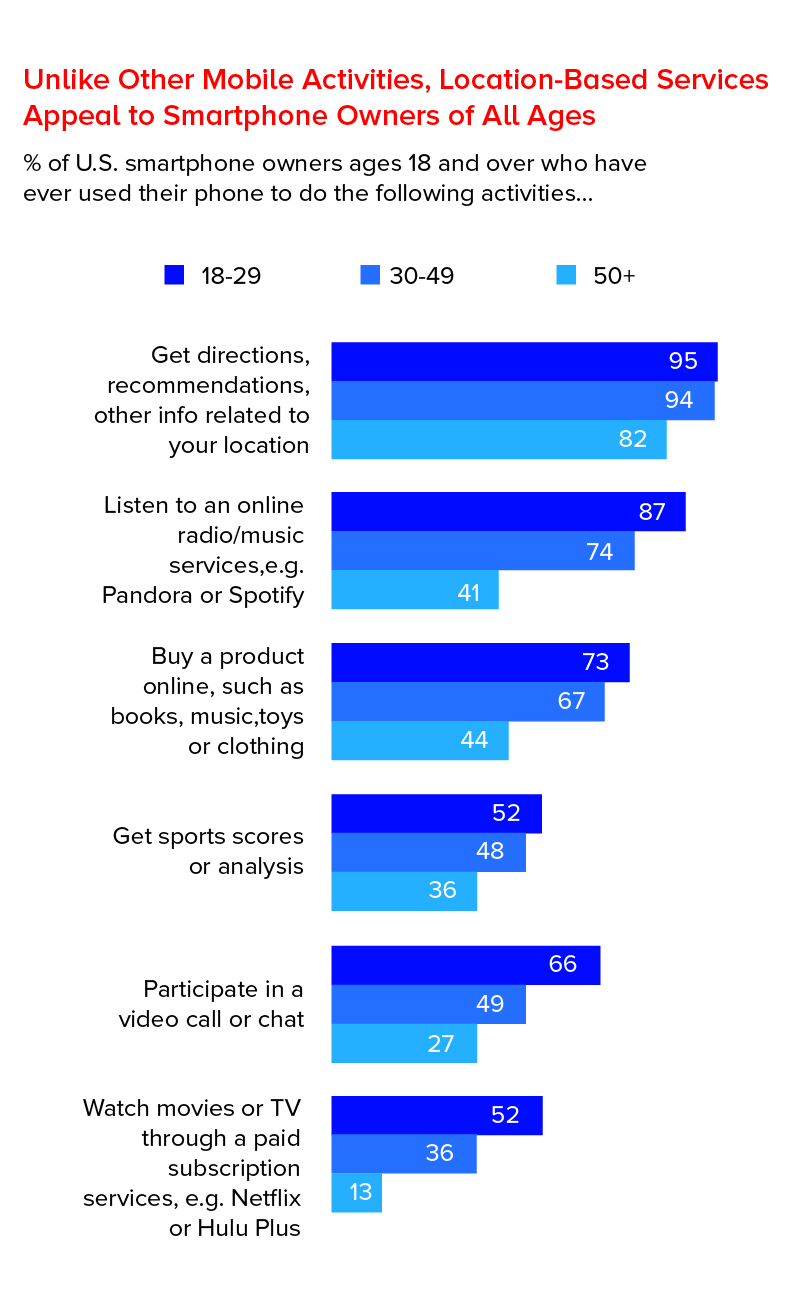 % of U.S smartphone owners ages 18 and over 