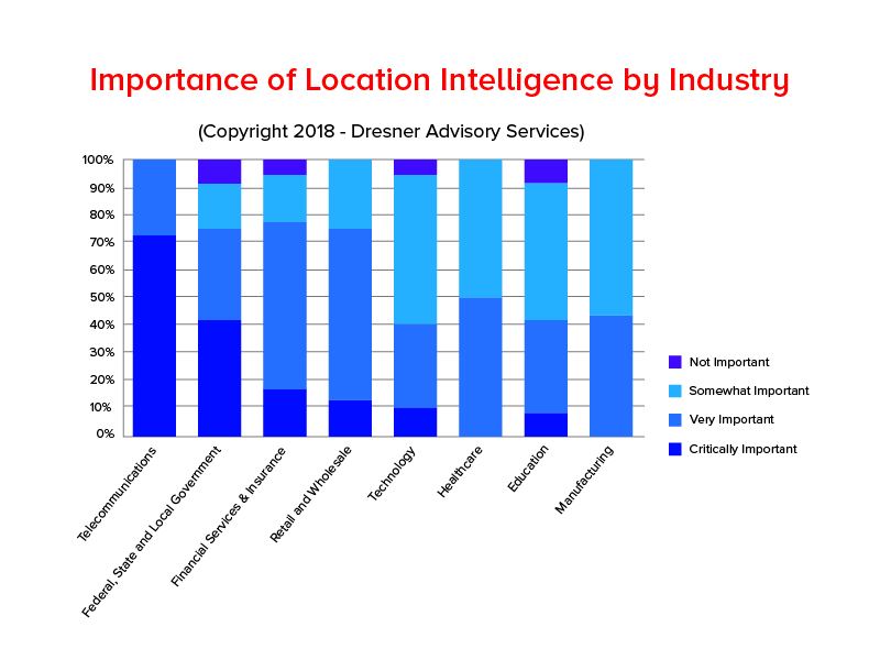 Imortance of Location Intelligence by industry