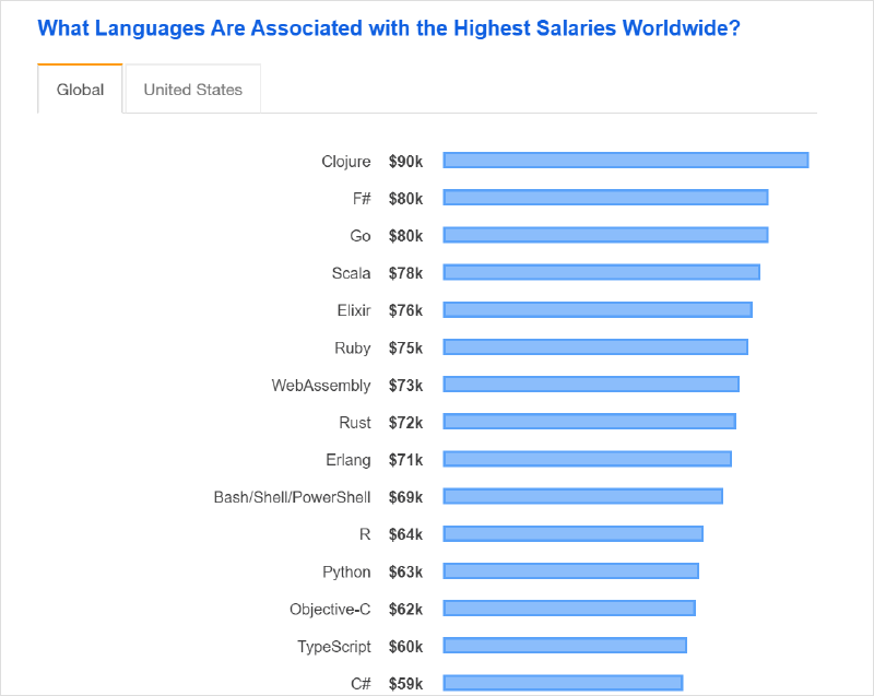 languages associated with highest salaries