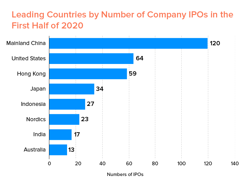 Leading Countries by no of Company IPOs