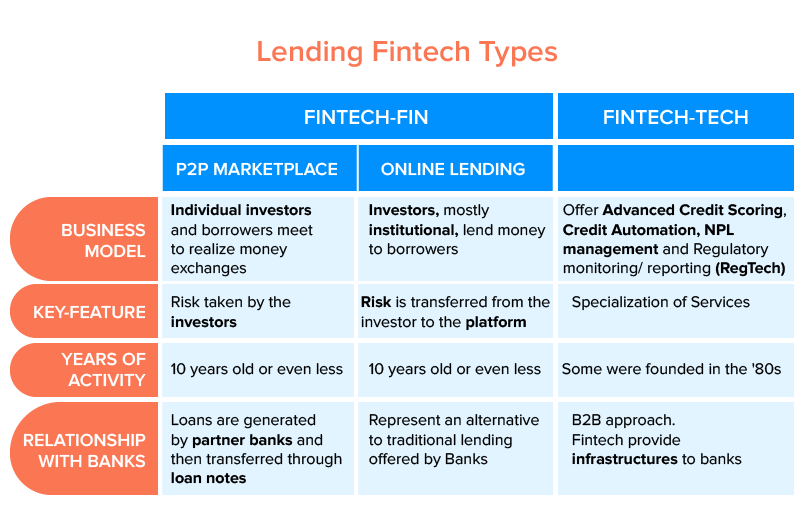 lending fintech types