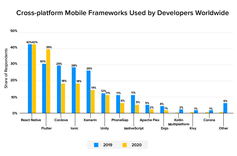 Cross-platform mobile framework used by developers