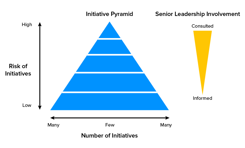 Level of leadership involvement