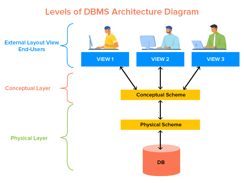 Levels of DBMS Architecture Diagram