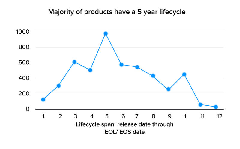 lifecycle span stat