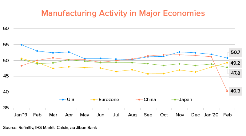 Manufacturing Activity in Major Economies