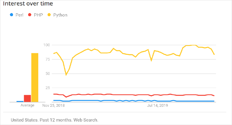 Market Popularity of Python and PHP