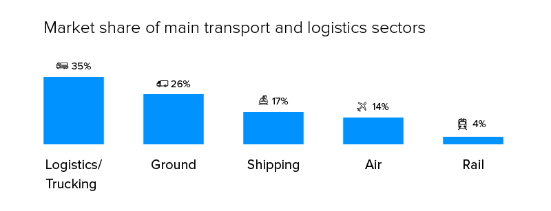 Market share of main transport and logistic store