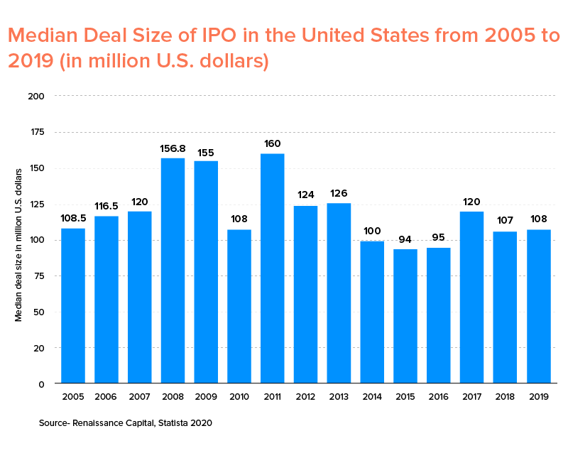 Median Deal Size of IPO in the US