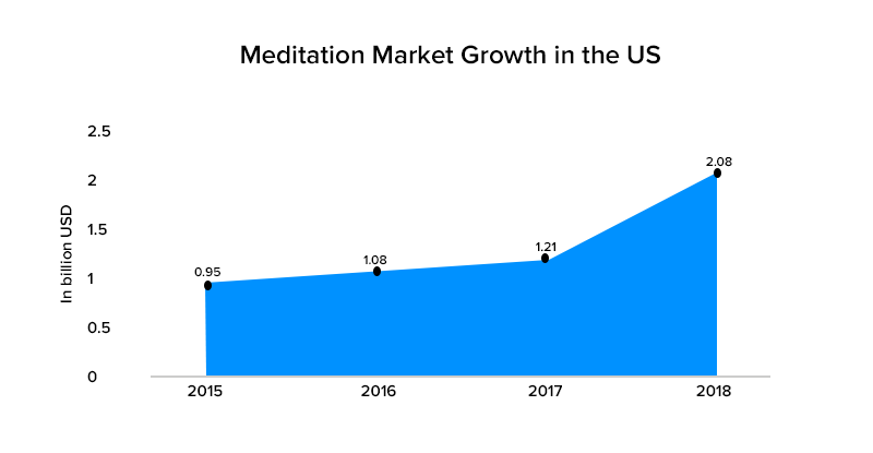 Meditation Market Growth in the US
