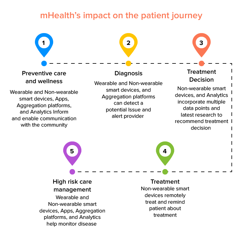 mHealth impact on patient journey