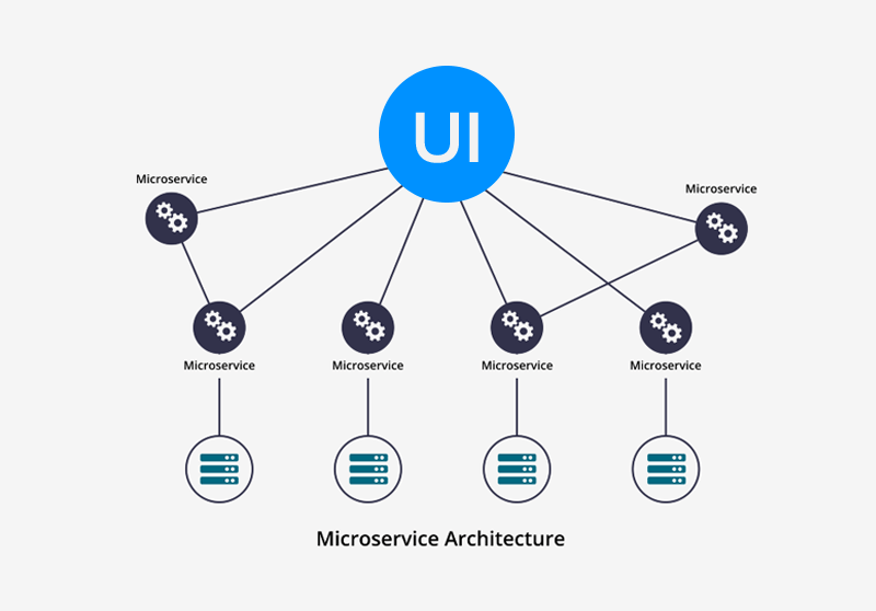 microservice architecture