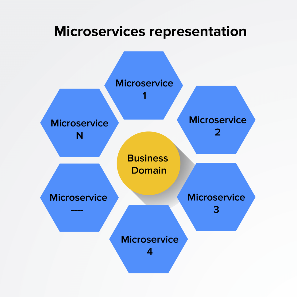 Microservices representation