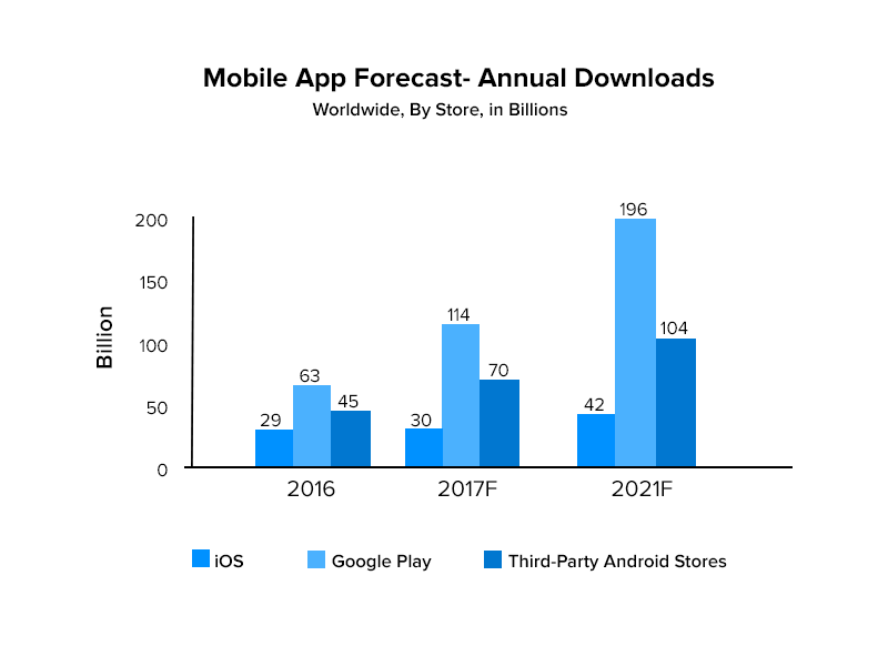 Mobile App Forecast Annual Downloads