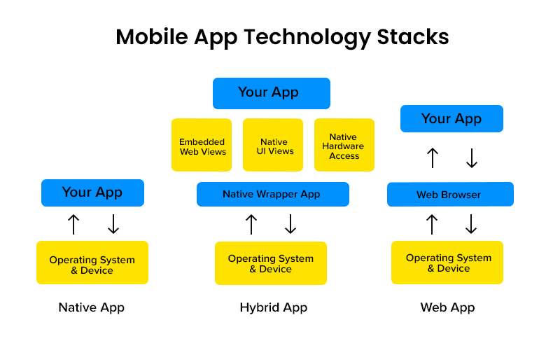 Mobile App Technology Stacks
