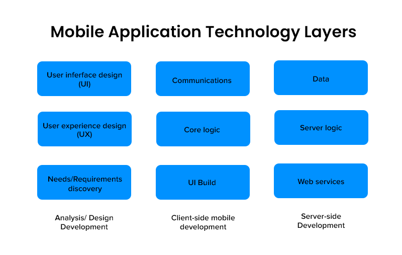 Mobile Application Technology Layers