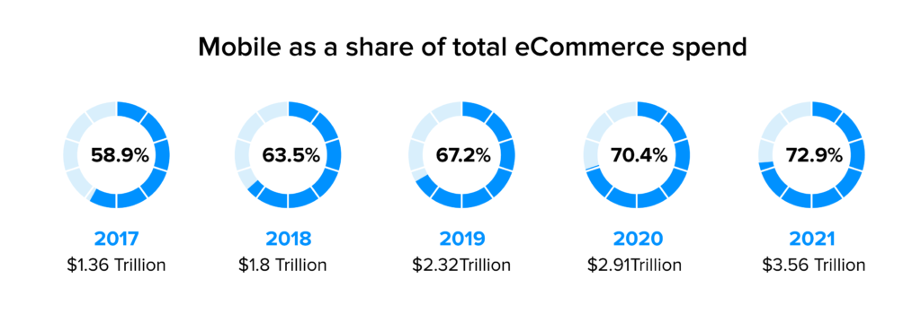 mobile as a share of total ecommerce spend