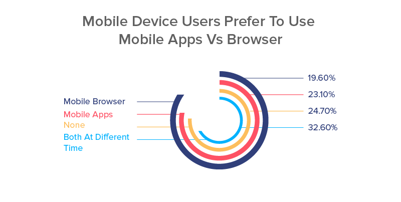 Mobile Device Users Prefer To Use Mobile Apps Vs Browser