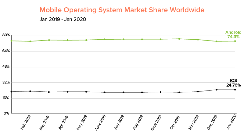 Mobile-Operating-System-Market-Share-Worldwide