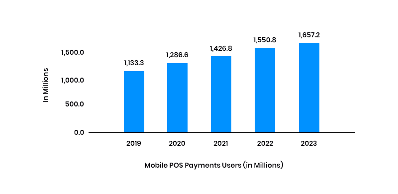 mobile pos payments users stats