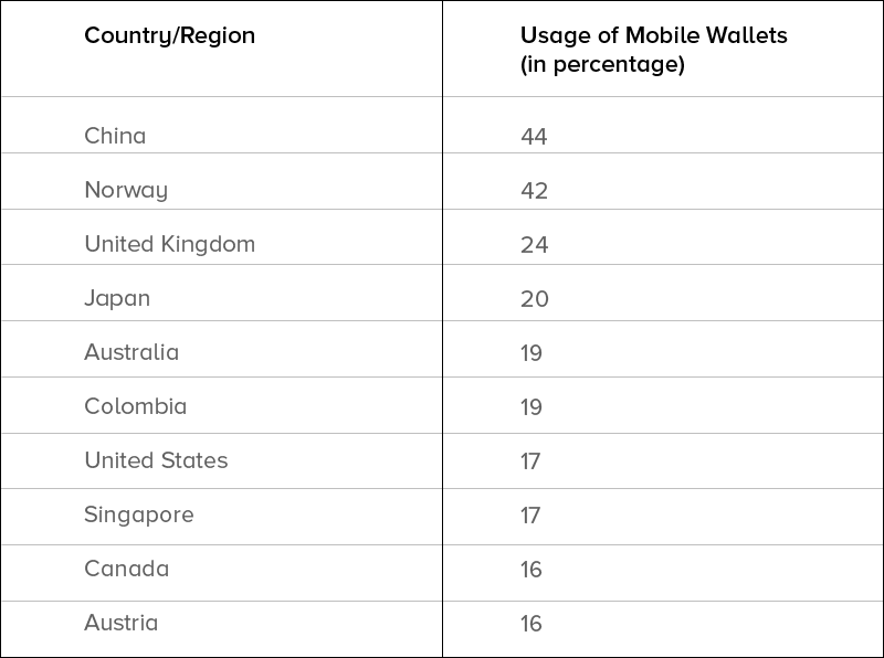 Mobile wallet growth market table