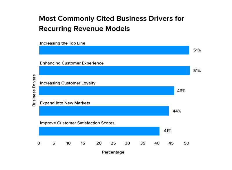 Most Commonly Cited Business Drivers for Recurring Revenue Models