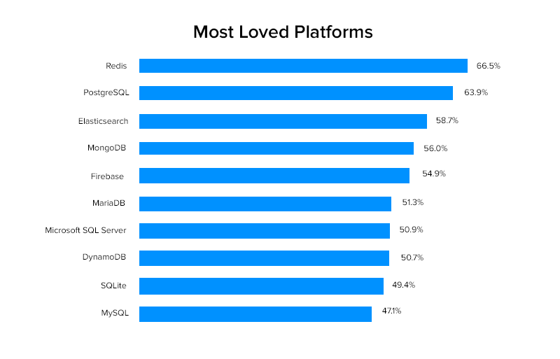 Most loved platforms