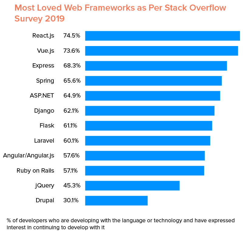 Most Loved Web Frameworks as Per stackoverflow survey 2019