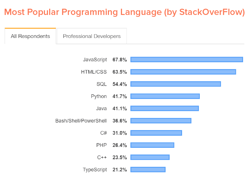 Most Popular Programming Language (by StackOverFlow)
