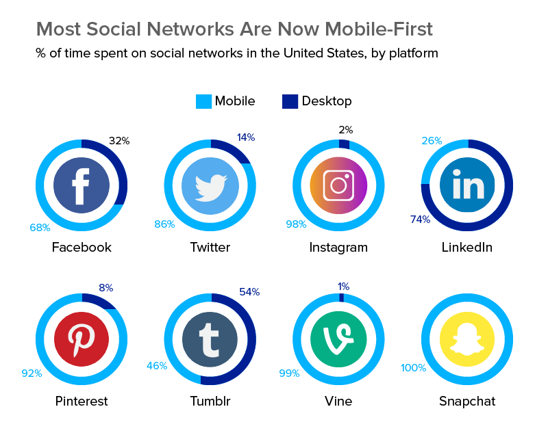 Most Social Networks Are Now Mobile First