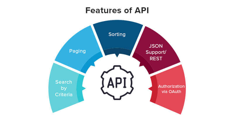 Must Have Features of an Efficient API Development
