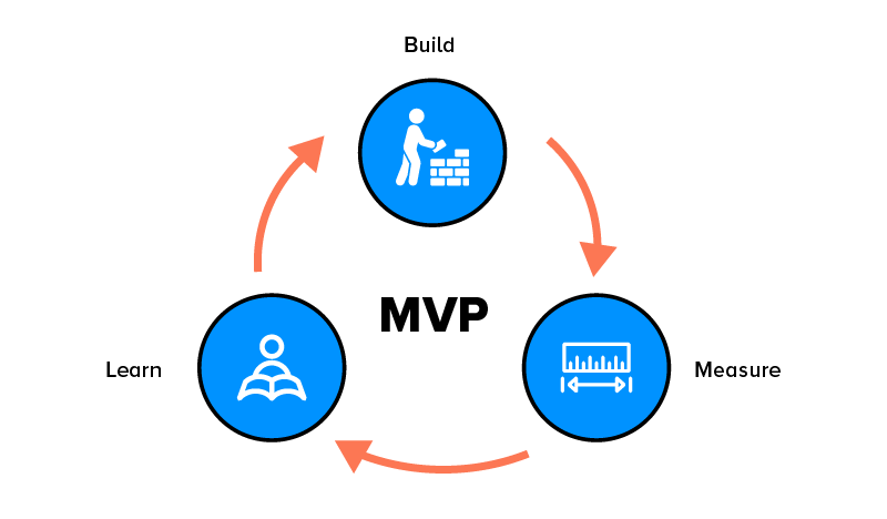 MVP Cycle : Build, Measure, Learn