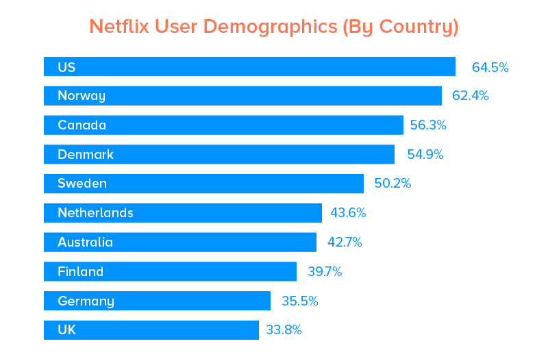 Netflix User Demographics (By Country)