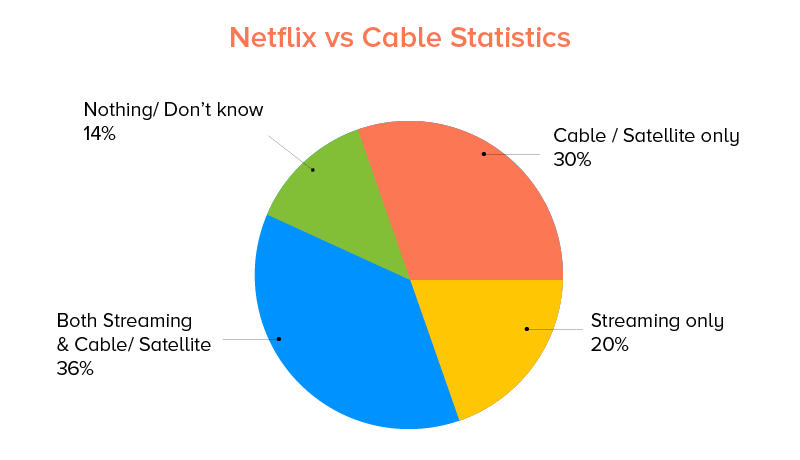 Netflix vs Cable Statistics