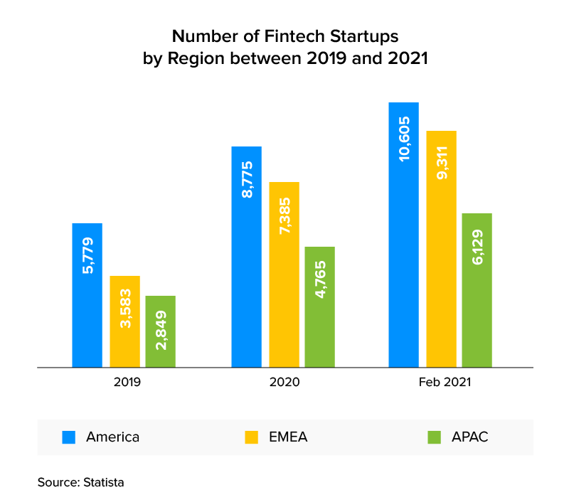 no. of fintech startups by 2019